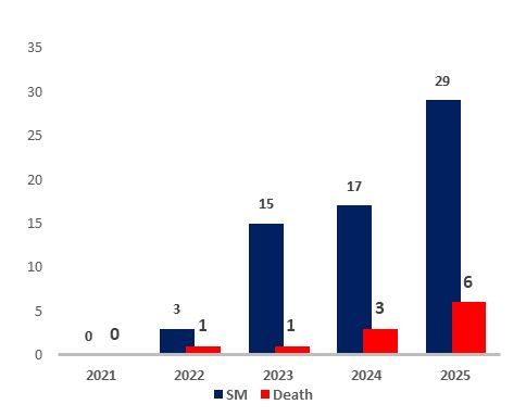 A graphic tallies total Malaria cases against the total deaths