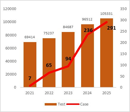 A graphic shows testing rates and positive results for a malaria test