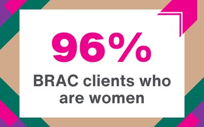 Graphic reading: 96% BRAC clients who are women